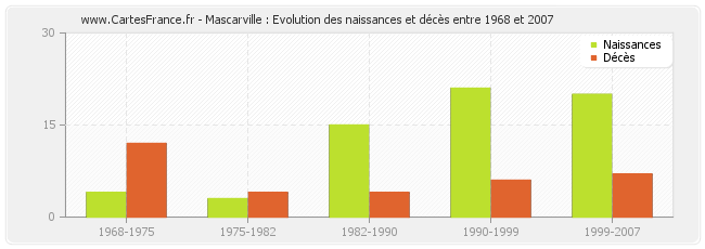 Mascarville : Evolution des naissances et décès entre 1968 et 2007