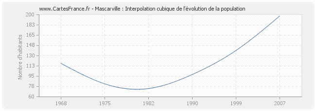 Mascarville : Interpolation cubique de l'évolution de la population