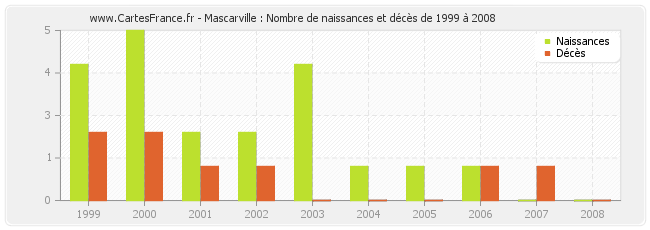 Mascarville : Nombre de naissances et décès de 1999 à 2008