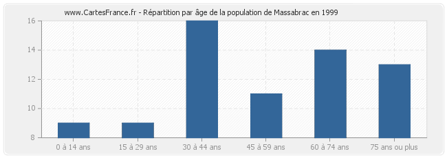 Répartition par âge de la population de Massabrac en 1999