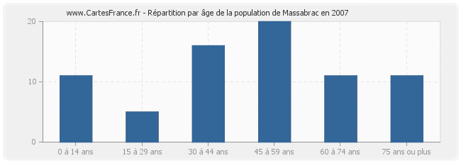 Répartition par âge de la population de Massabrac en 2007