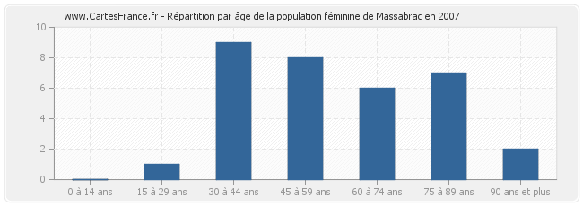 Répartition par âge de la population féminine de Massabrac en 2007