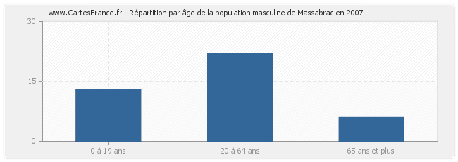 Répartition par âge de la population masculine de Massabrac en 2007