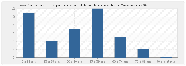 Répartition par âge de la population masculine de Massabrac en 2007