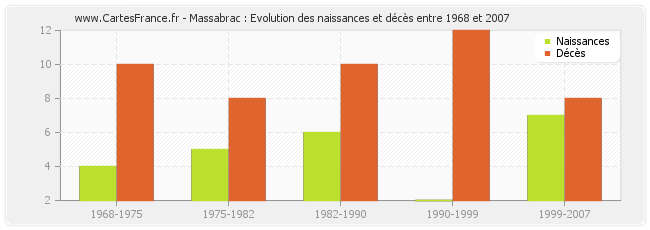 Massabrac : Evolution des naissances et décès entre 1968 et 2007