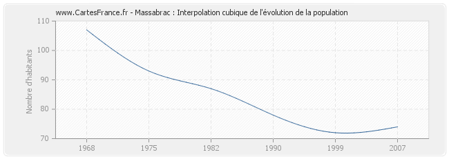 Massabrac : Interpolation cubique de l'évolution de la population