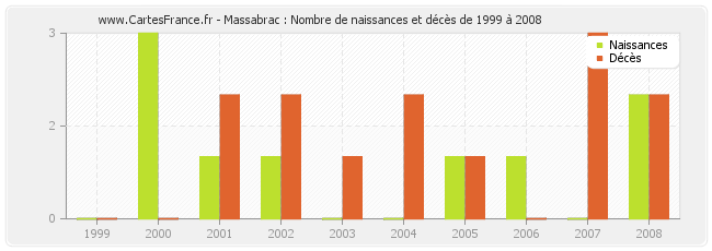 Massabrac : Nombre de naissances et décès de 1999 à 2008