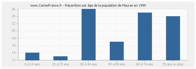 Répartition par âge de la population de Mauran en 1999