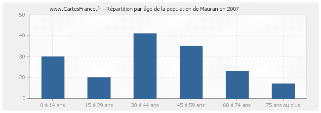 Répartition par âge de la population de Mauran en 2007