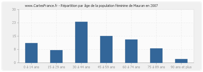 Répartition par âge de la population féminine de Mauran en 2007