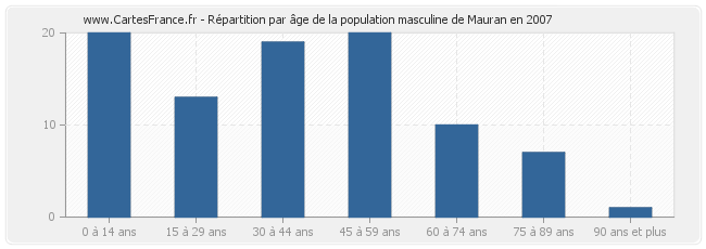 Répartition par âge de la population masculine de Mauran en 2007