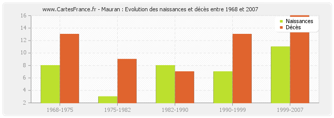Mauran : Evolution des naissances et décès entre 1968 et 2007