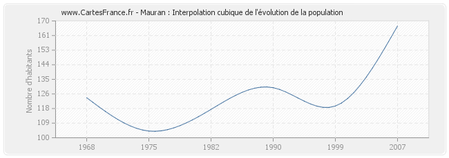Mauran : Interpolation cubique de l'évolution de la population
