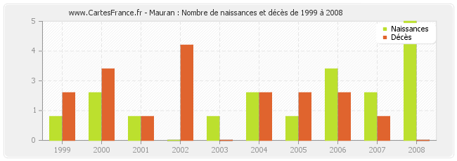 Mauran : Nombre de naissances et décès de 1999 à 2008