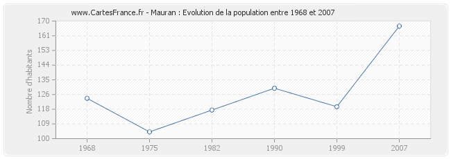 Population Mauran