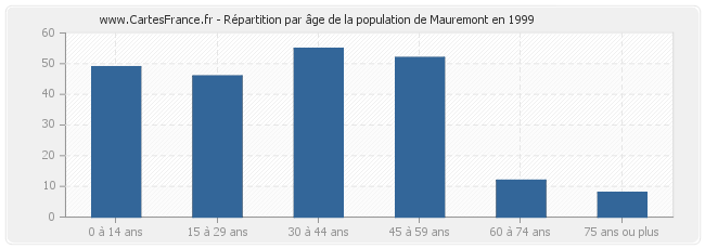 Répartition par âge de la population de Mauremont en 1999