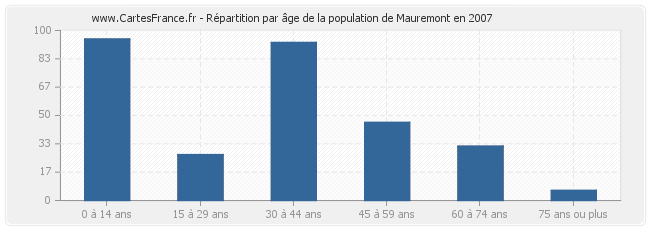 Répartition par âge de la population de Mauremont en 2007