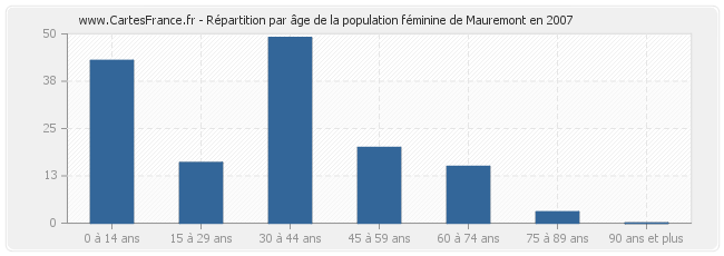 Répartition par âge de la population féminine de Mauremont en 2007