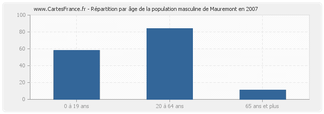 Répartition par âge de la population masculine de Mauremont en 2007