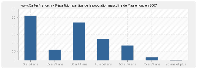 Répartition par âge de la population masculine de Mauremont en 2007