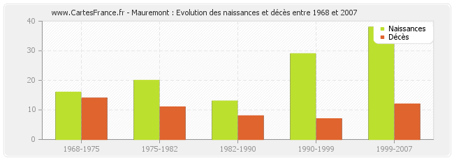 Mauremont : Evolution des naissances et décès entre 1968 et 2007