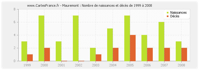 Mauremont : Nombre de naissances et décès de 1999 à 2008