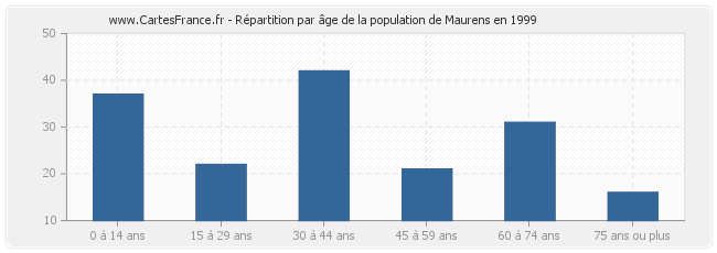 Répartition par âge de la population de Maurens en 1999