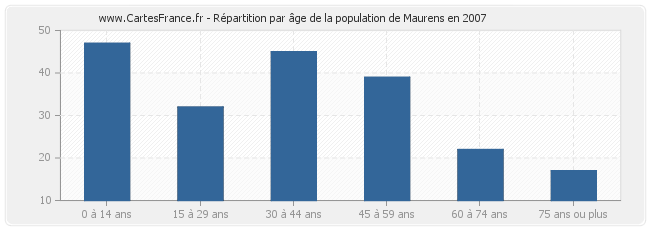 Répartition par âge de la population de Maurens en 2007
