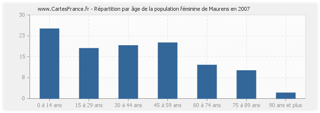 Répartition par âge de la population féminine de Maurens en 2007