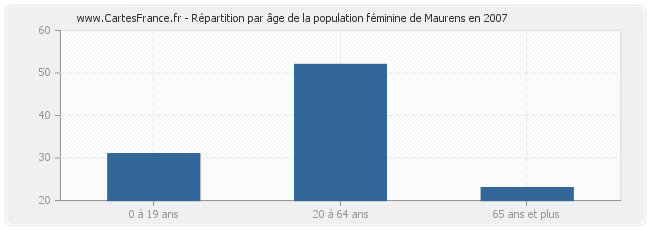 Répartition par âge de la population féminine de Maurens en 2007