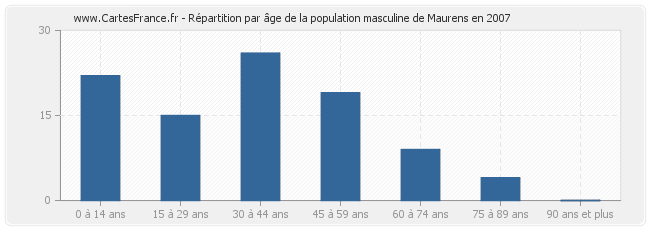 Répartition par âge de la population masculine de Maurens en 2007