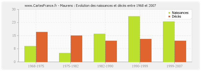 Maurens : Evolution des naissances et décès entre 1968 et 2007