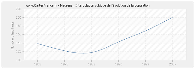 Maurens : Interpolation cubique de l'évolution de la population