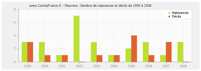 Maurens : Nombre de naissances et décès de 1999 à 2008