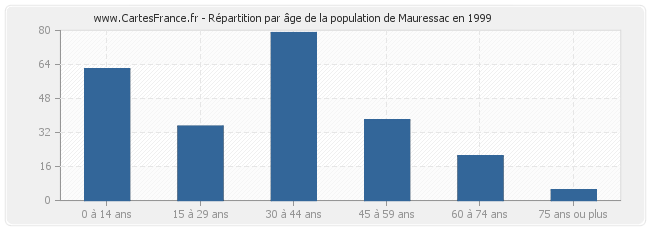 Répartition par âge de la population de Mauressac en 1999