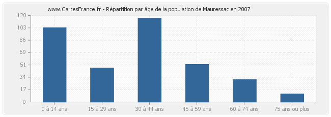 Répartition par âge de la population de Mauressac en 2007