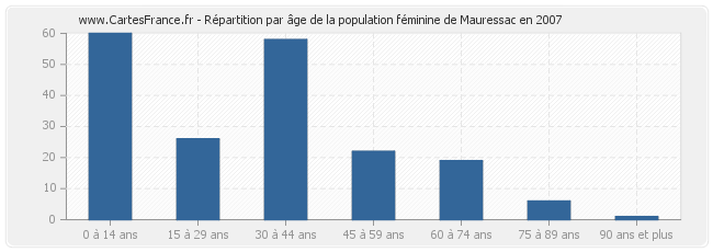 Répartition par âge de la population féminine de Mauressac en 2007