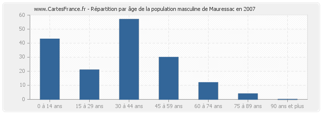 Répartition par âge de la population masculine de Mauressac en 2007