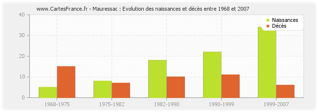 Mauressac : Evolution des naissances et décès entre 1968 et 2007