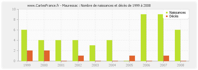 Mauressac : Nombre de naissances et décès de 1999 à 2008