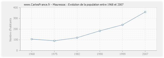 Population Mauressac