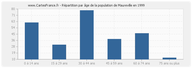 Répartition par âge de la population de Maureville en 1999