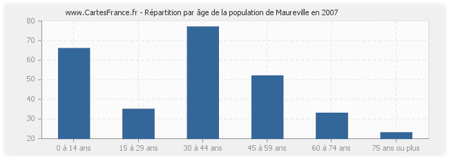 Répartition par âge de la population de Maureville en 2007