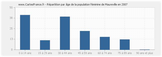 Répartition par âge de la population féminine de Maureville en 2007