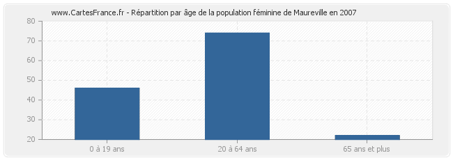 Répartition par âge de la population féminine de Maureville en 2007