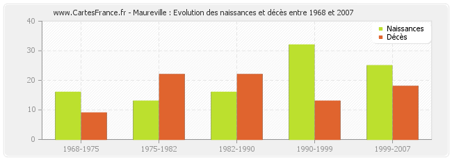 Maureville : Evolution des naissances et décès entre 1968 et 2007
