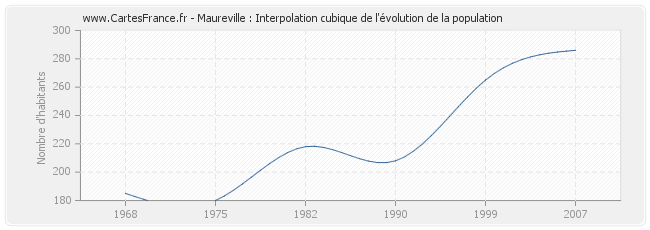 Maureville : Interpolation cubique de l'évolution de la population