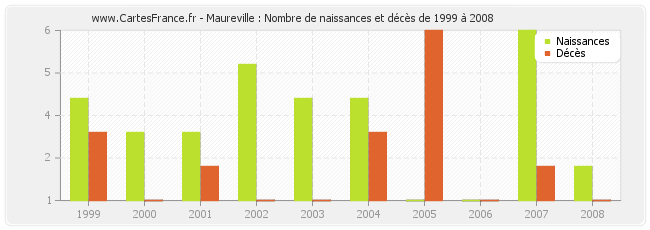 Maureville : Nombre de naissances et décès de 1999 à 2008