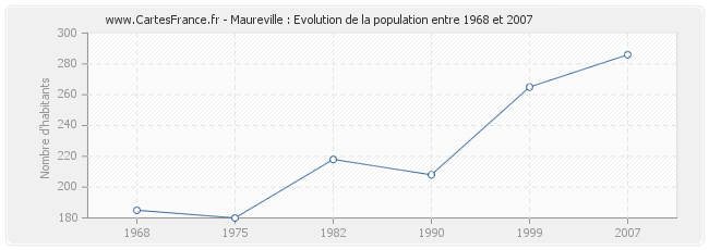 Population Maureville