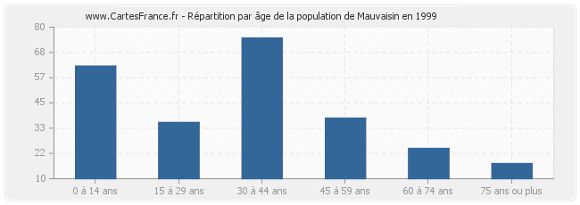 Répartition par âge de la population de Mauvaisin en 1999